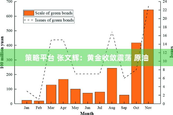 策略平台 张文辉：黄金收敛震荡 原油