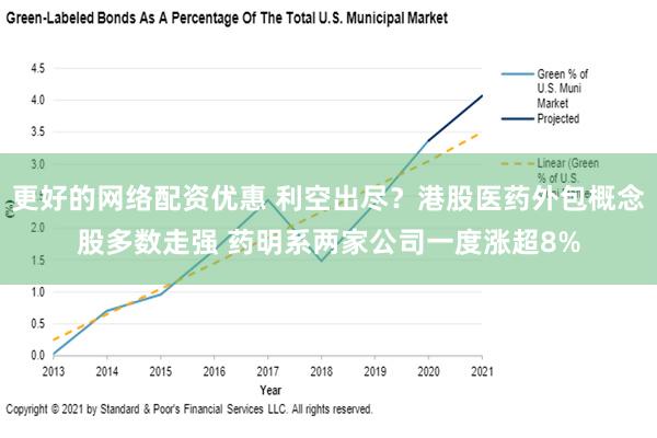 更好的网络配资优惠 利空出尽？港股医药外包概念股多数走强 药明系两家公司一度涨超8%