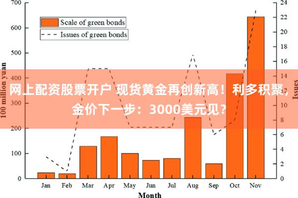 网上配资股票开户 现货黄金再创新高！利多积聚，金价下一步：3000美元见？