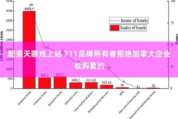 配资天眼线上站 711品牌所有者拒绝加拿大企业收购要约