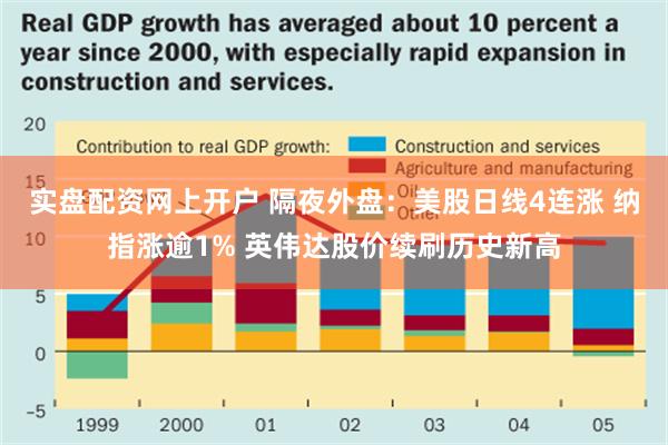 实盘配资网上开户 隔夜外盘：美股日线4连涨 纳指涨逾1% 英伟达股价续刷历史新高