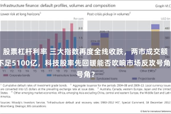 股票杠杆利率 三大指数再度全线收跌，两市成交额不足5100亿，科技股率先回暖能否吹响市场反攻号角？