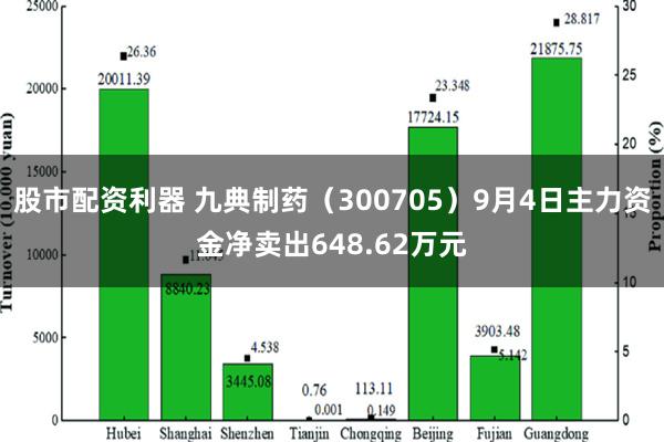 股市配资利器 九典制药（300705）9月4日主力资金净卖出648.62万元