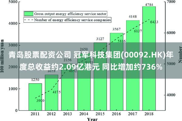 青岛股票配资公司 冠军科技集团(00092.HK)年度总收益约2.09亿港元 同比增加约736%