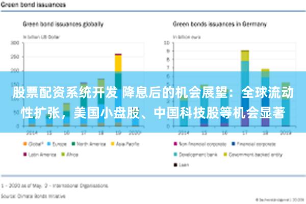 股票配资系统开发 降息后的机会展望：全球流动性扩张，美国小盘股、中国科技股等机会显著